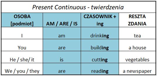 Lekcja 5 - Present Continuous - konstrukcja - Angielski online - nauka