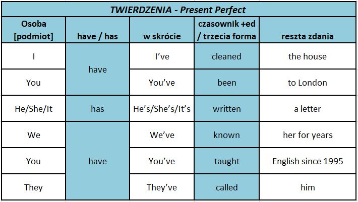 Lekcja 19 - Present Perfect - konstrukcja cz.2 - Angielski online
